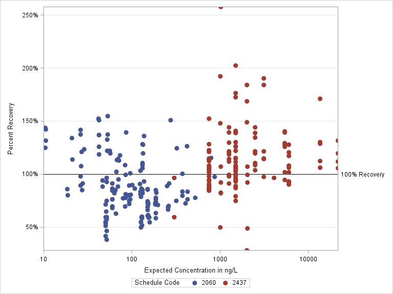 The SGPlot Procedure